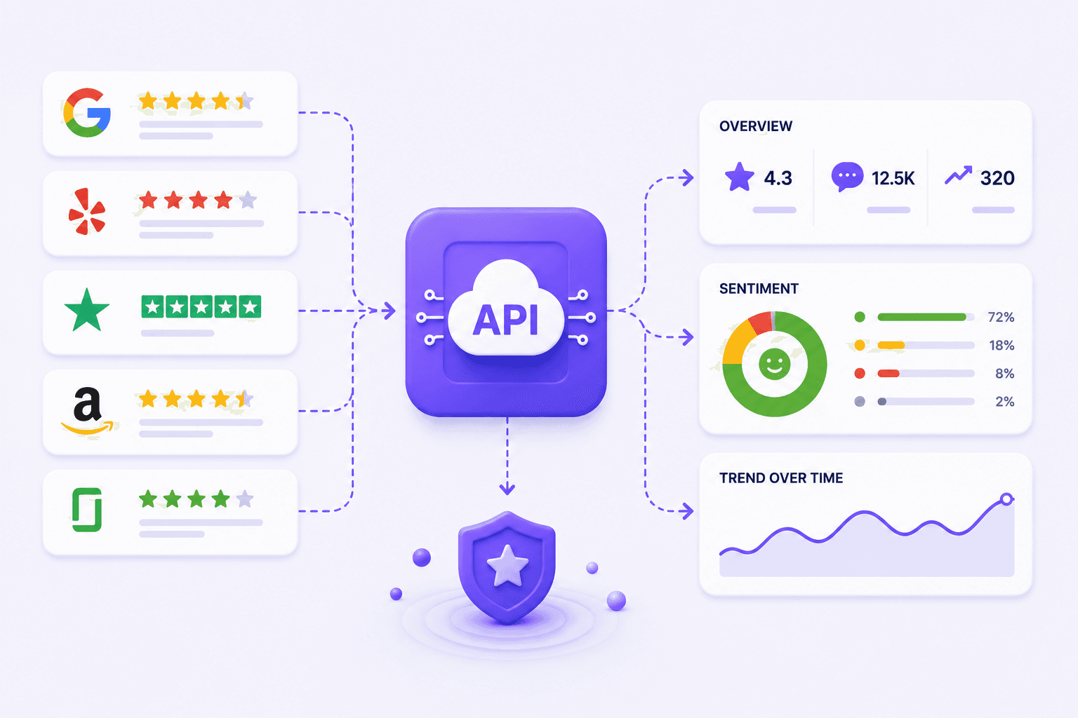 Reputation & Review Monitoring APIs