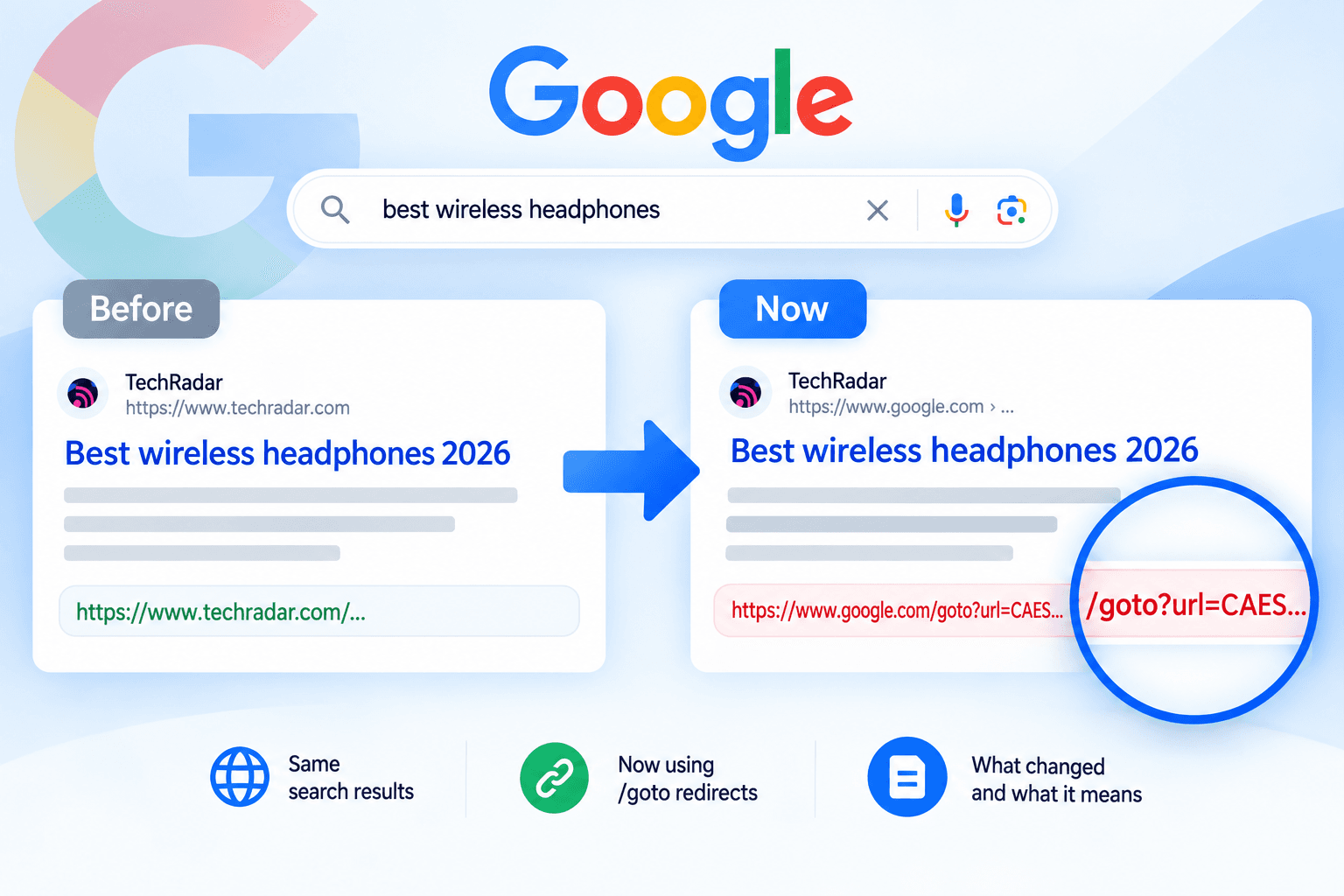 Before and after illustration of a Google result: the same TechRadar result linking to techradar.com before, and to https://www.google.com/goto?url=CAES... now